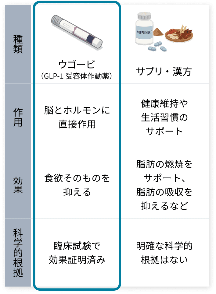サプリメント・漢方との違い