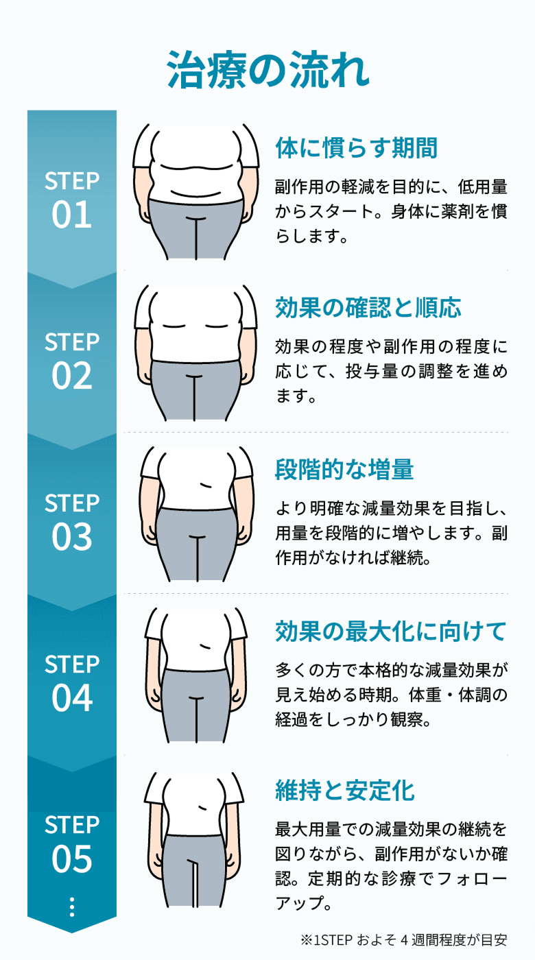 治療の流れ