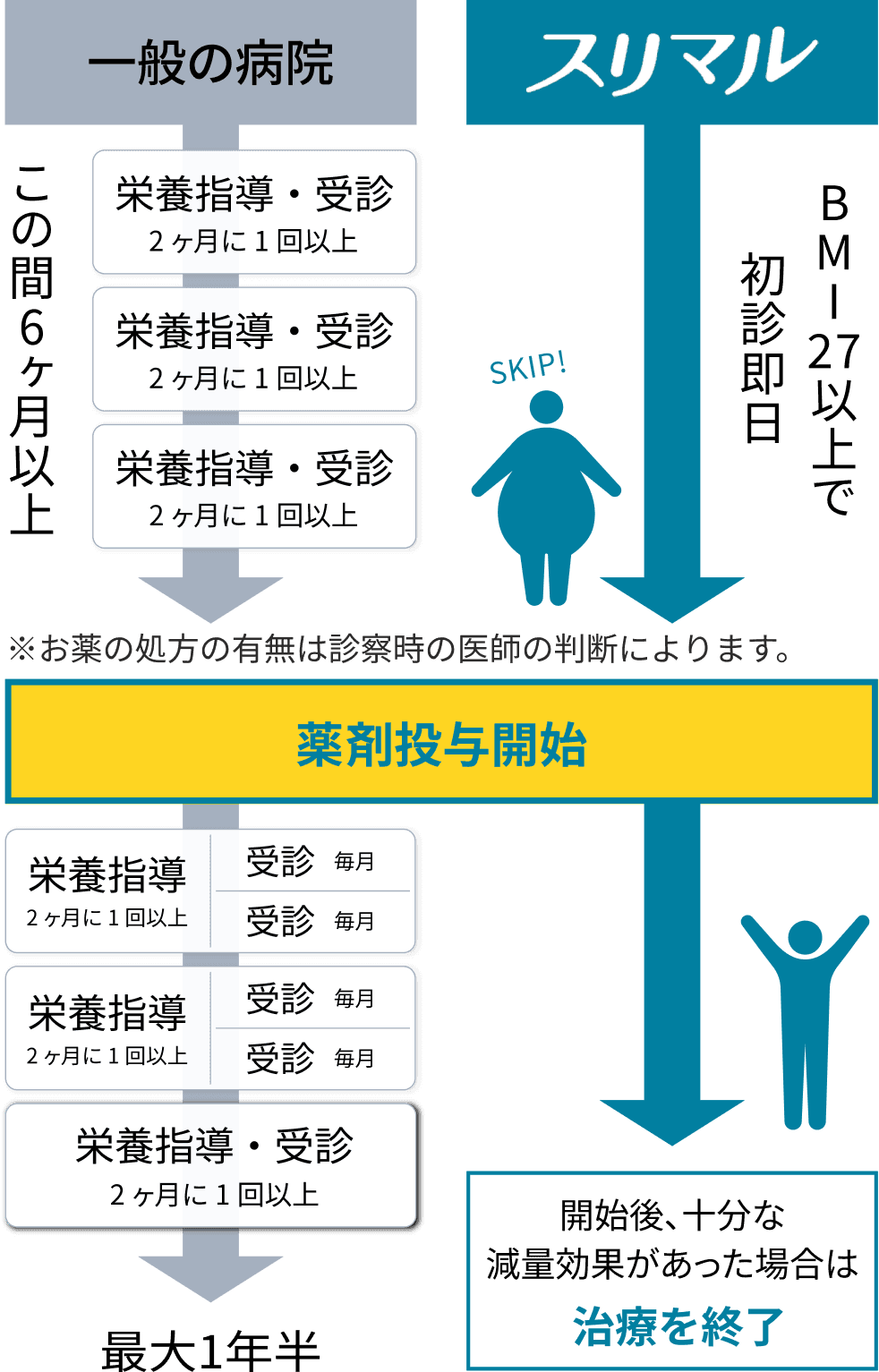 すぐに治療を開始可能